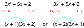This figure demonstrates the possible factors of the polynomial 3x^2 +5x +2. The polynomial is written twice. Underneath both, there are the terms 1x, 3x under the 3x^2. Also, there are the factors 1,2 under the 2 term. At the bottom of the figure there are two possible factorizations of the polynomial. The first is (x + 1)(3x + 2) and the next is (x + 2)(3x + 1).